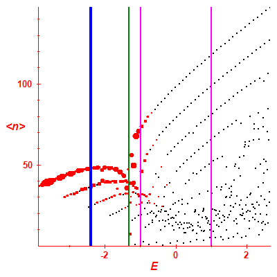 Peres lattice <N>